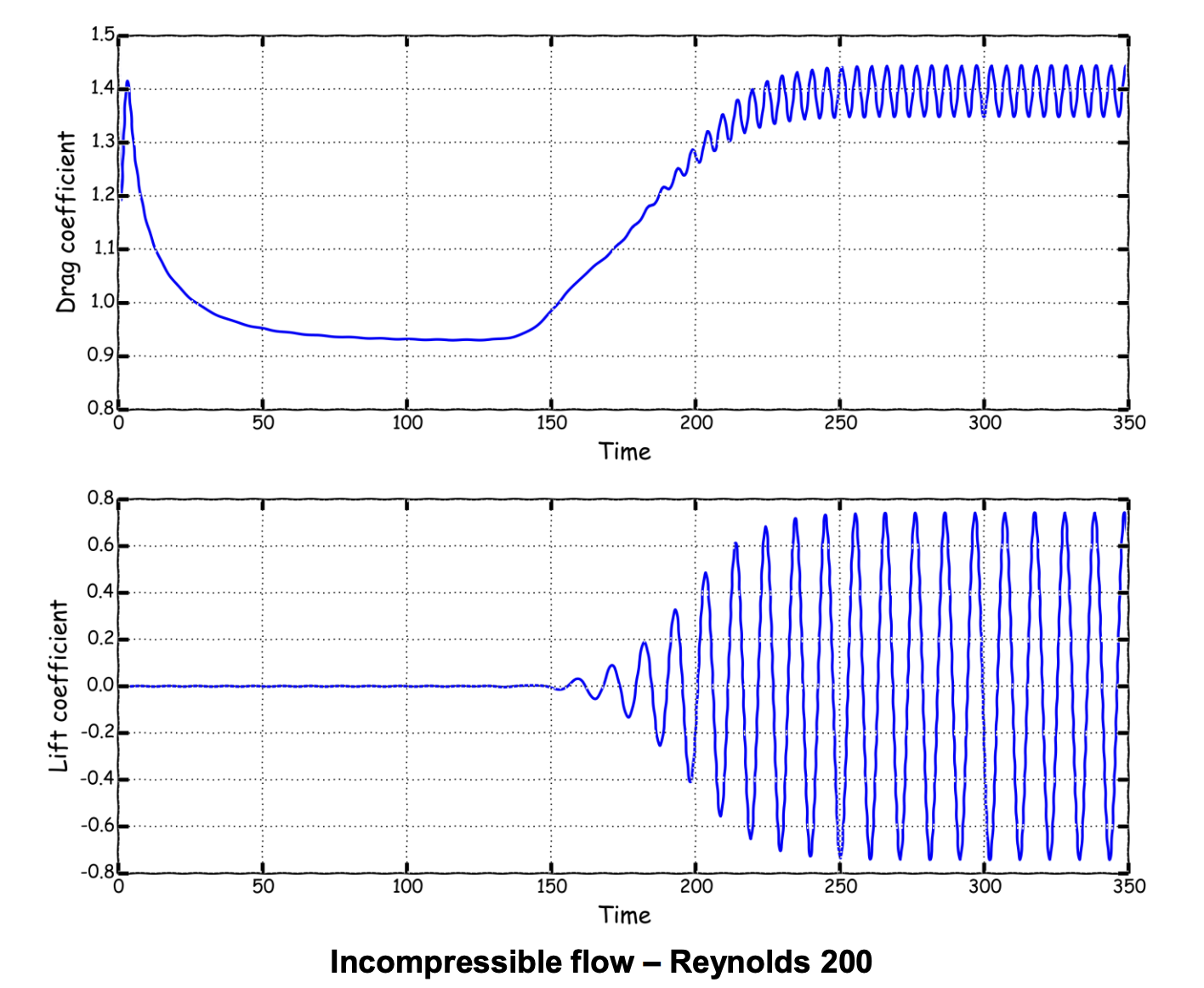 Incompressible flow - Reynolds 200